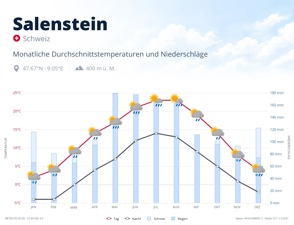 Salenstein - monatliche Durchschnittstemperaturen und Niederschläge