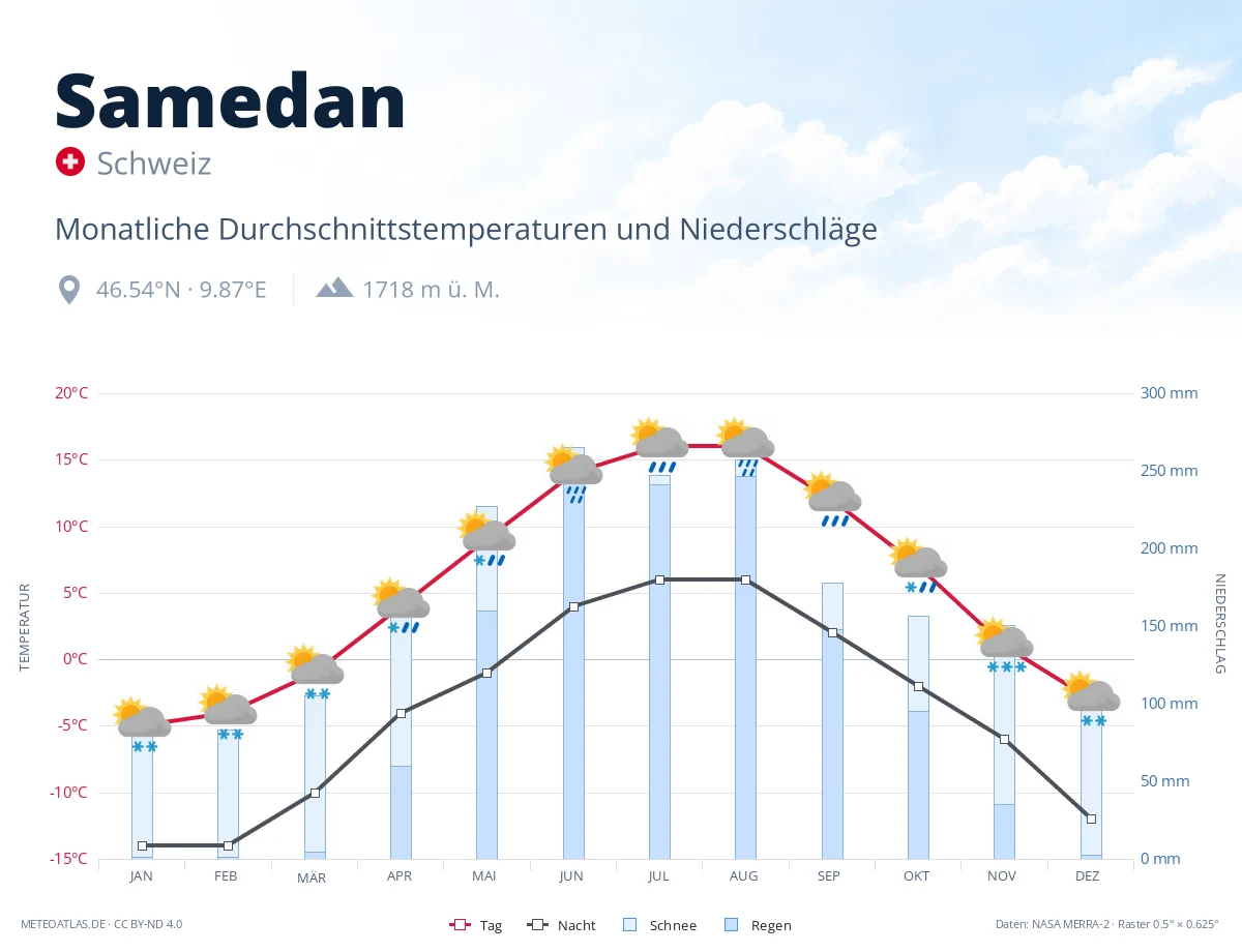 Samedan - monatliche Durchschnittstemperaturen und Niederschläge