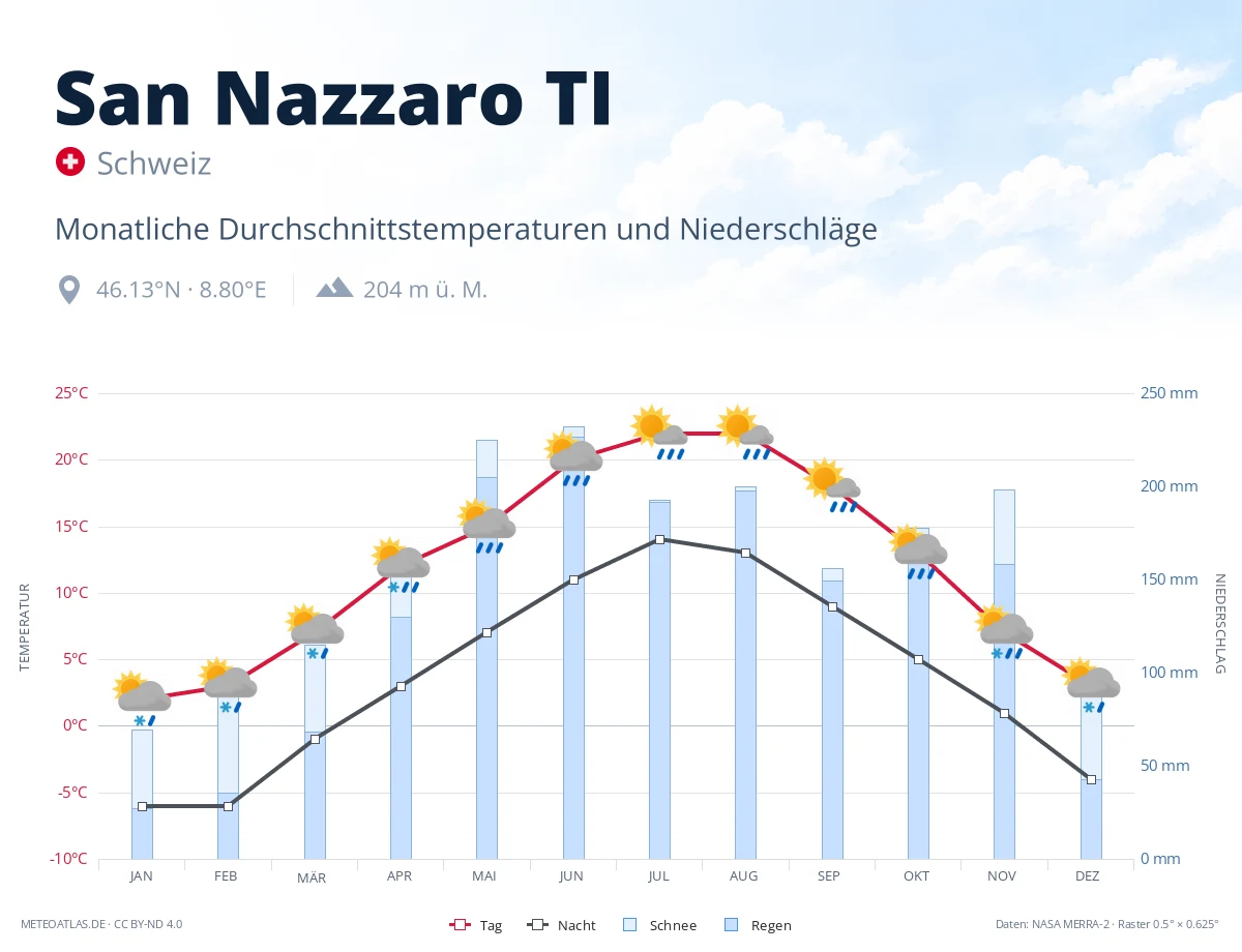 San Nazzaro TI - monatliche Durchschnittstemperaturen und Niederschläge