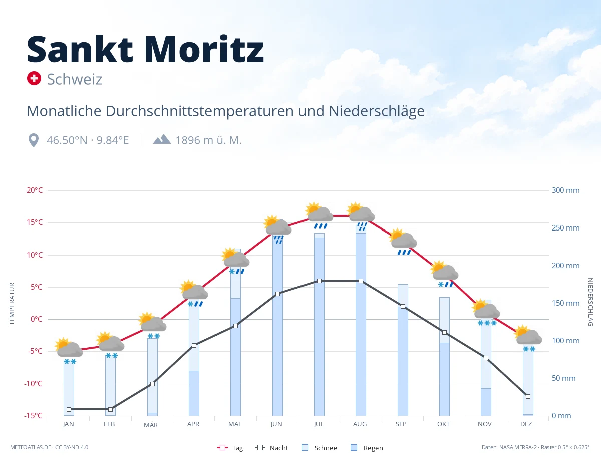 Sankt Moritz - monatliche Durchschnittstemperaturen und Niederschläge