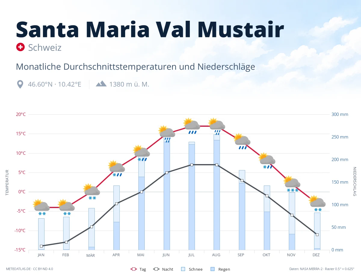 Santa Maria Val Mustair - monatliche Durchschnittstemperaturen und Niederschläge