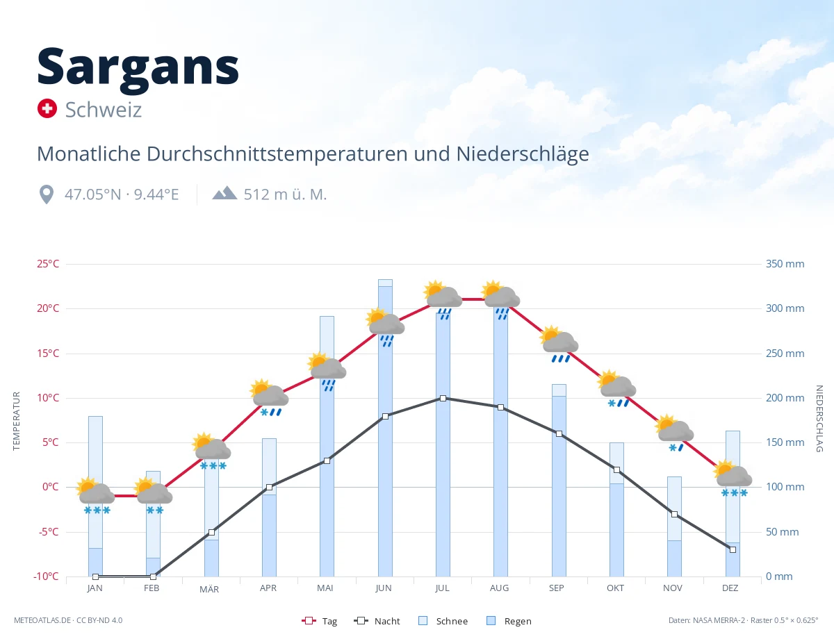Sargans - monatliche Durchschnittstemperaturen und Niederschläge