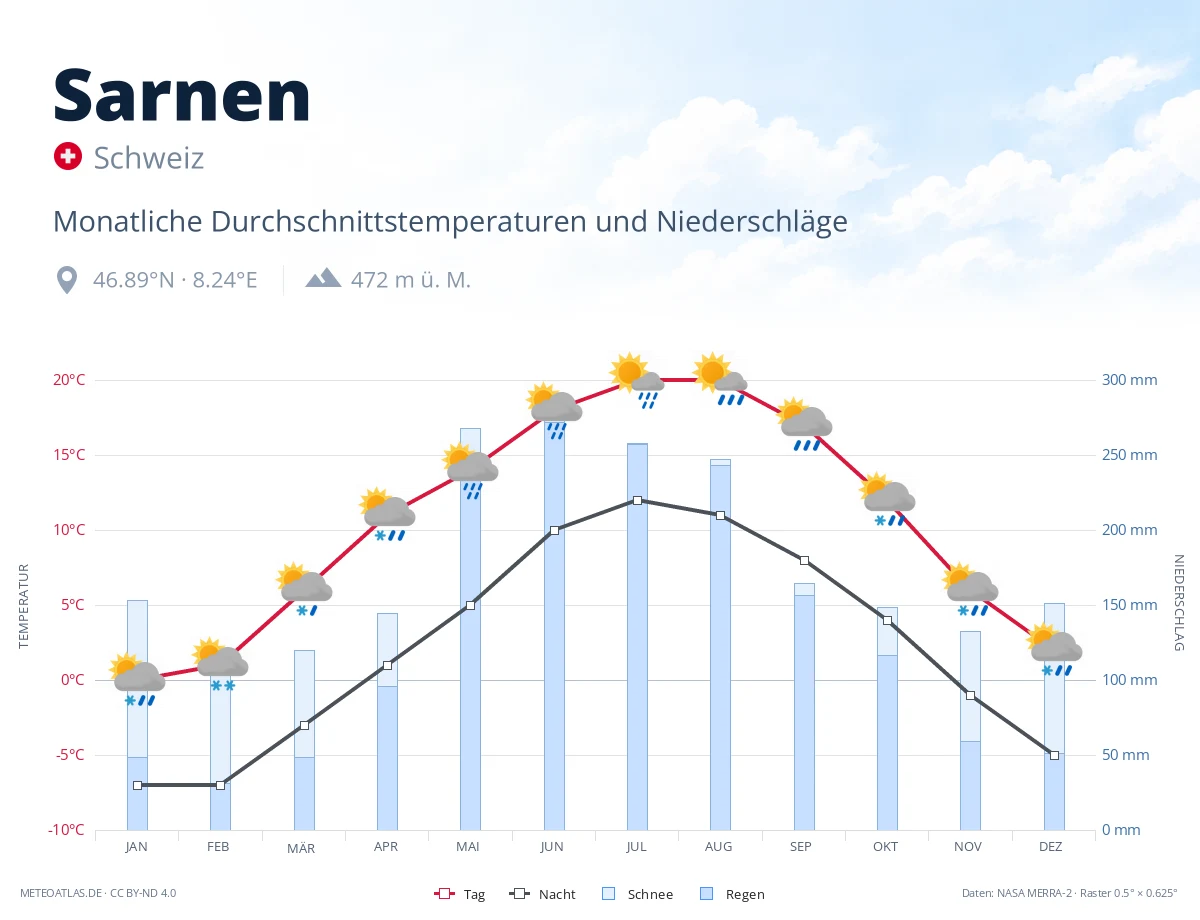 Sarnen - monatliche Durchschnittstemperaturen und Niederschläge