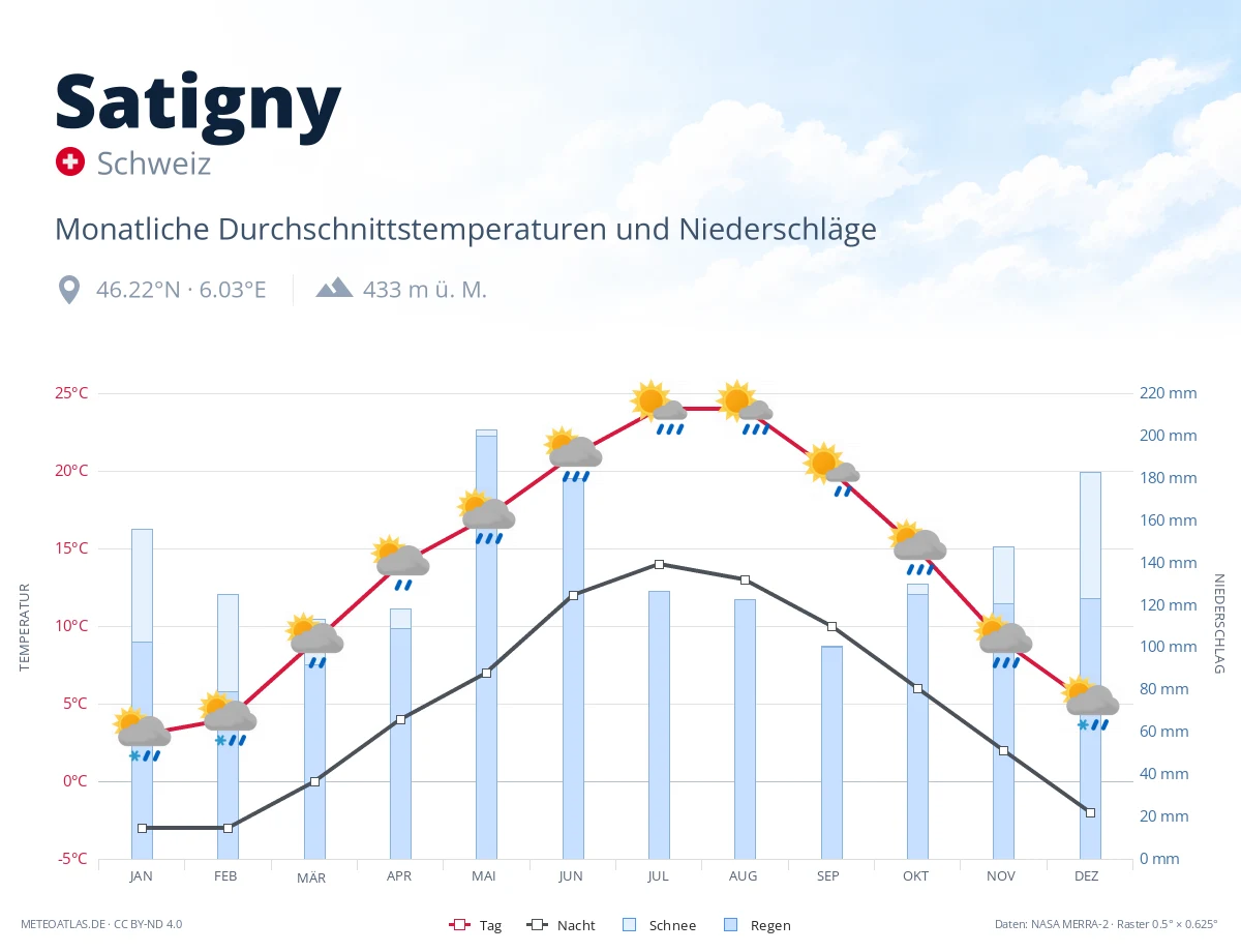 Satigny - monatliche Durchschnittstemperaturen und Niederschläge