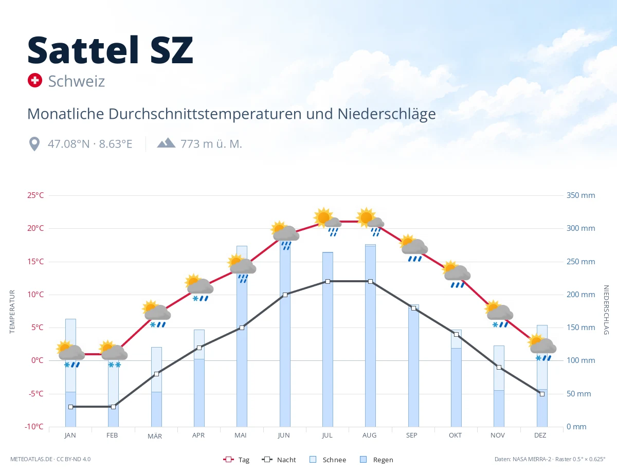 Sattel SZ - monatliche Durchschnittstemperaturen und Niederschläge