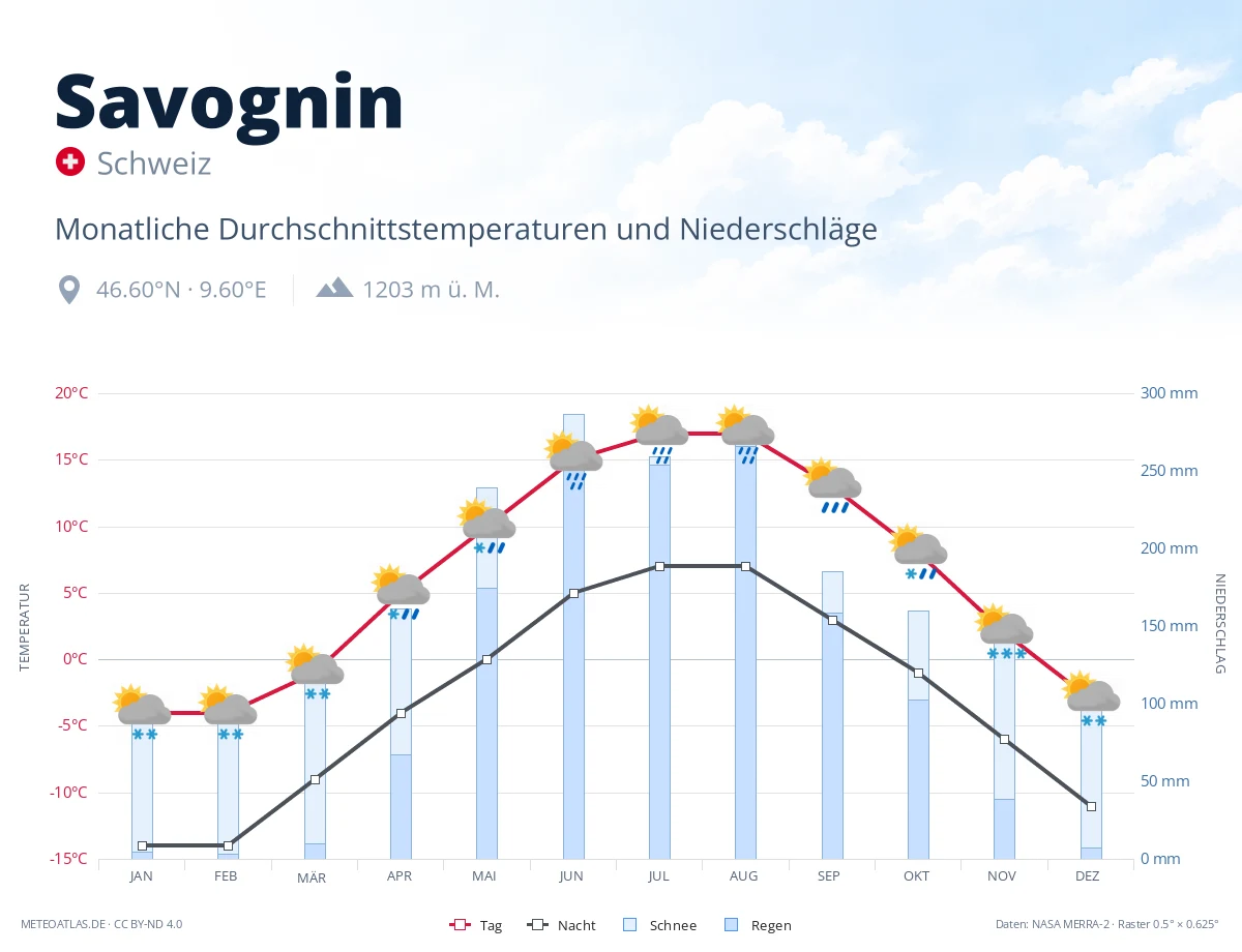 Savognin - monatliche Durchschnittstemperaturen und Niederschläge