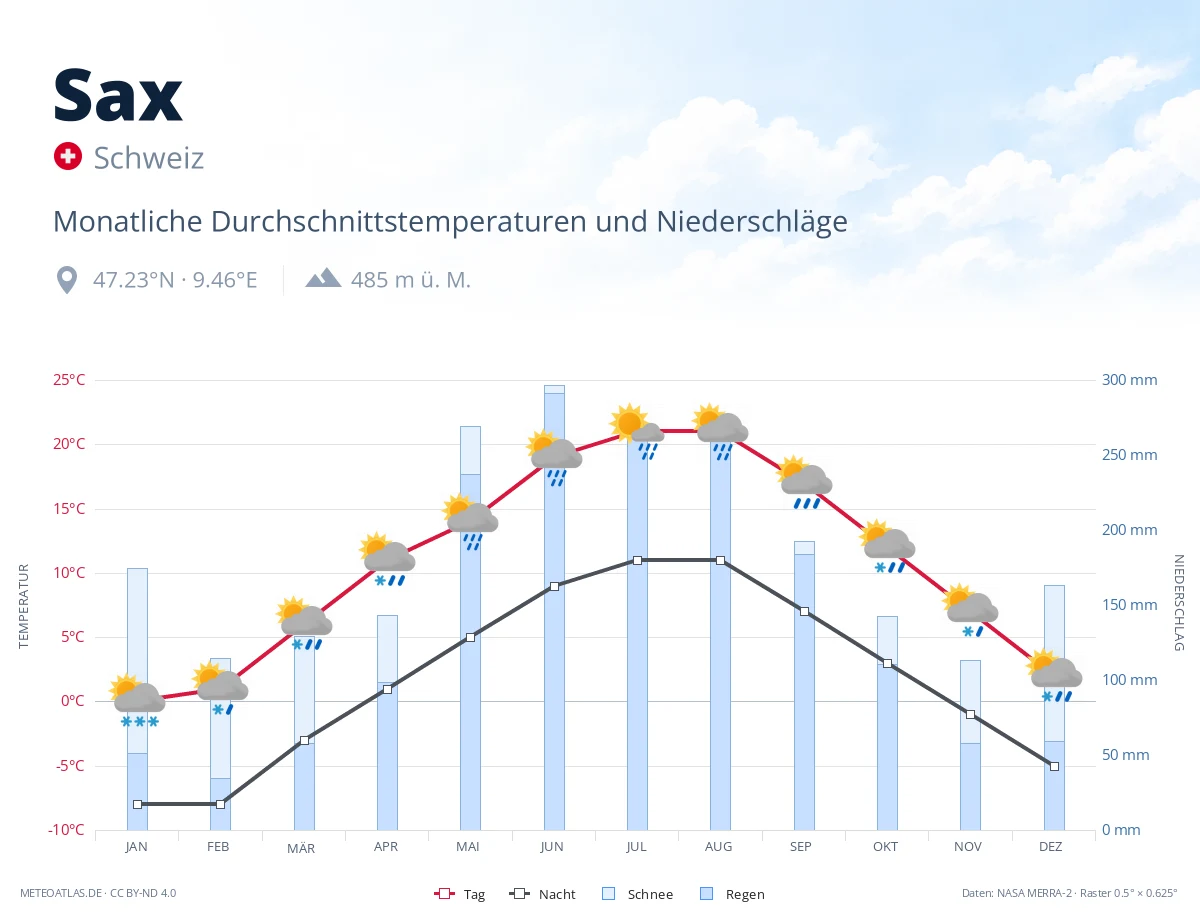 Sax - monatliche Durchschnittstemperaturen und Niederschläge