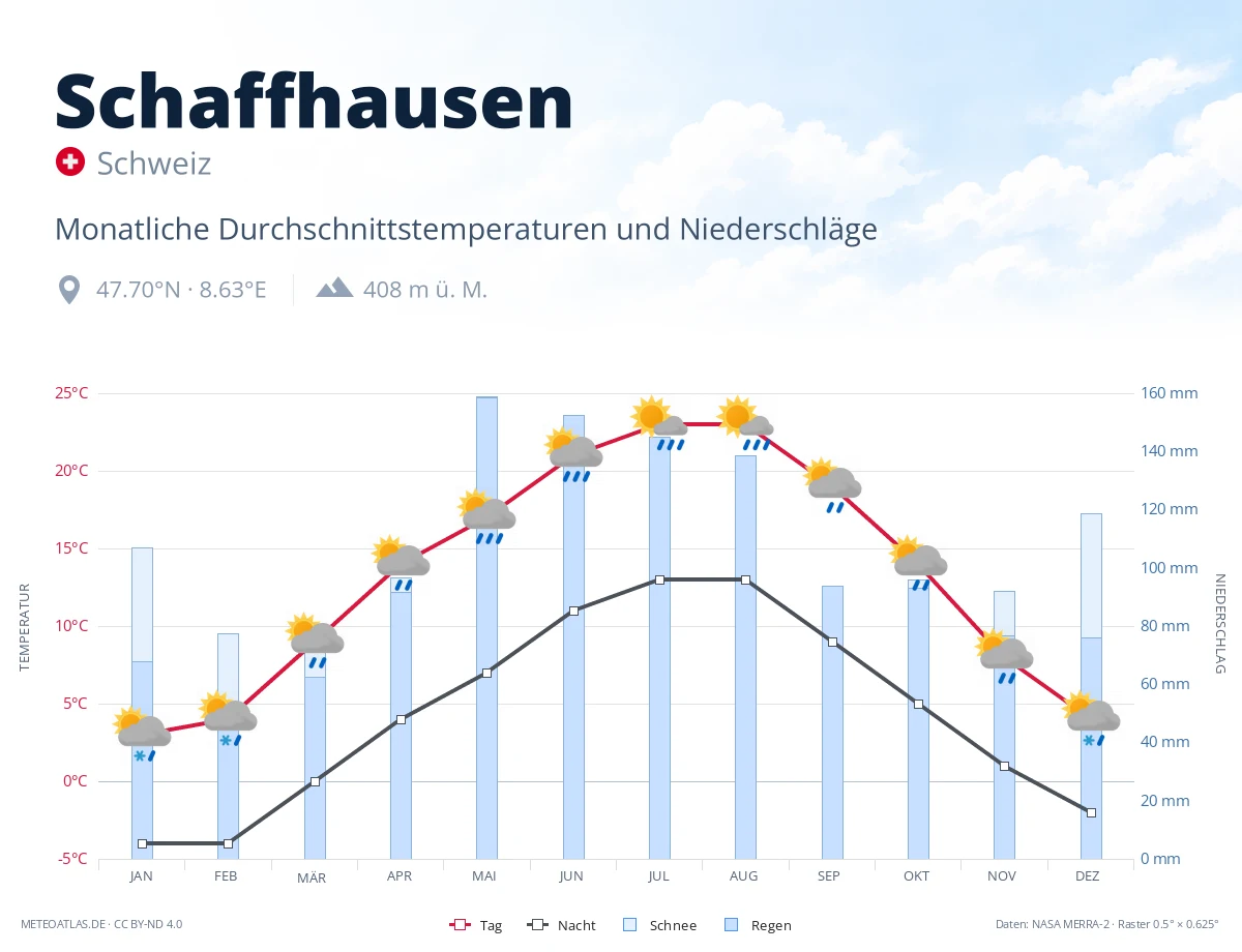 Schaffhausen - monatliche Durchschnittstemperaturen und Niederschläge