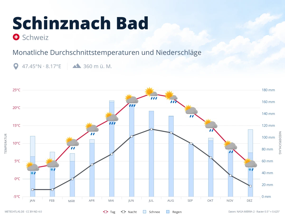 Schinznach Bad - monatliche Durchschnittstemperaturen und Niederschläge