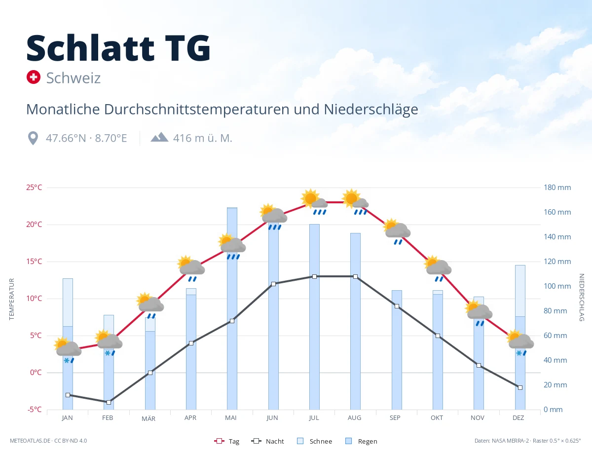 Schlatt TG - monatliche Durchschnittstemperaturen und Niederschläge