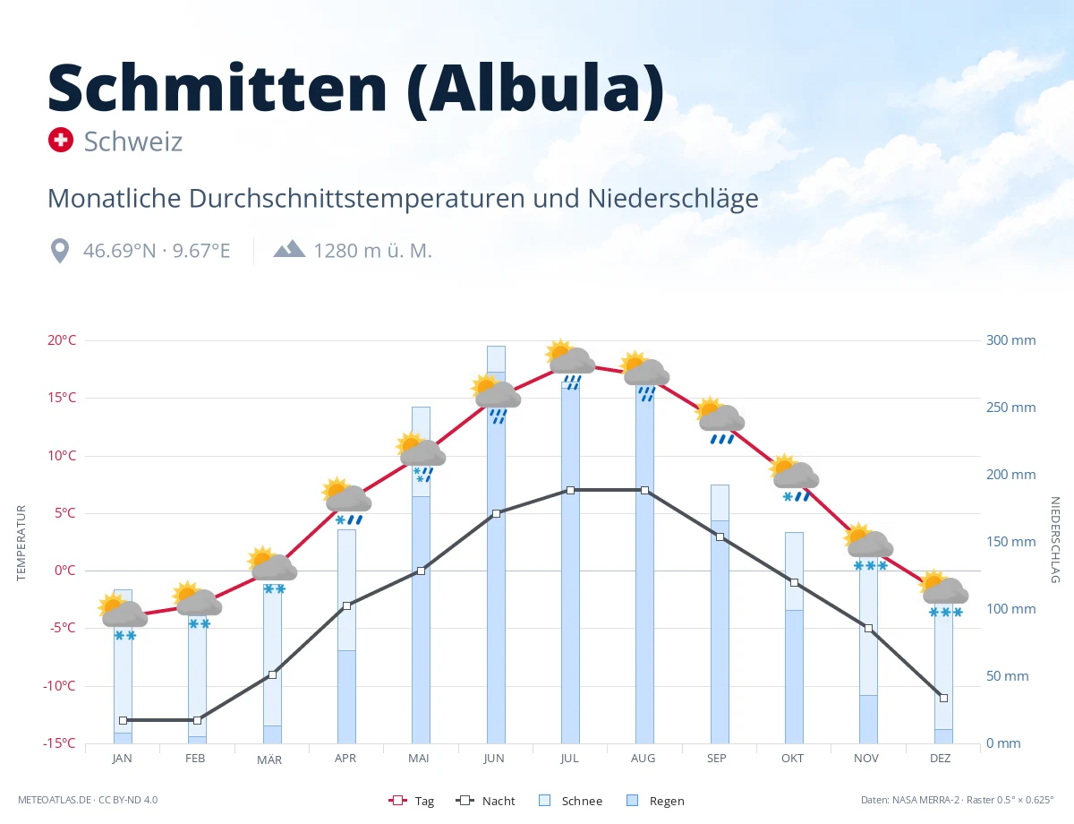 Schmitten (Albula) - monatliche Durchschnittstemperaturen und Niederschläge