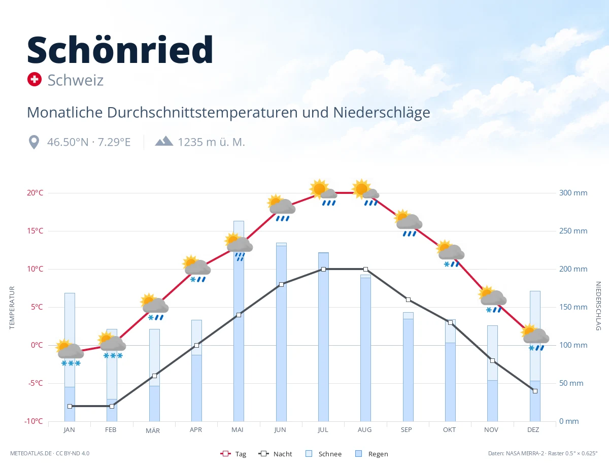 Schönried - monatliche Durchschnittstemperaturen und Niederschläge