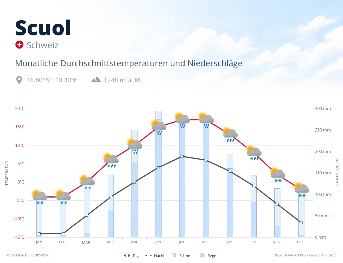 Scuol - monatliche Durchschnittstemperaturen und Niederschläge