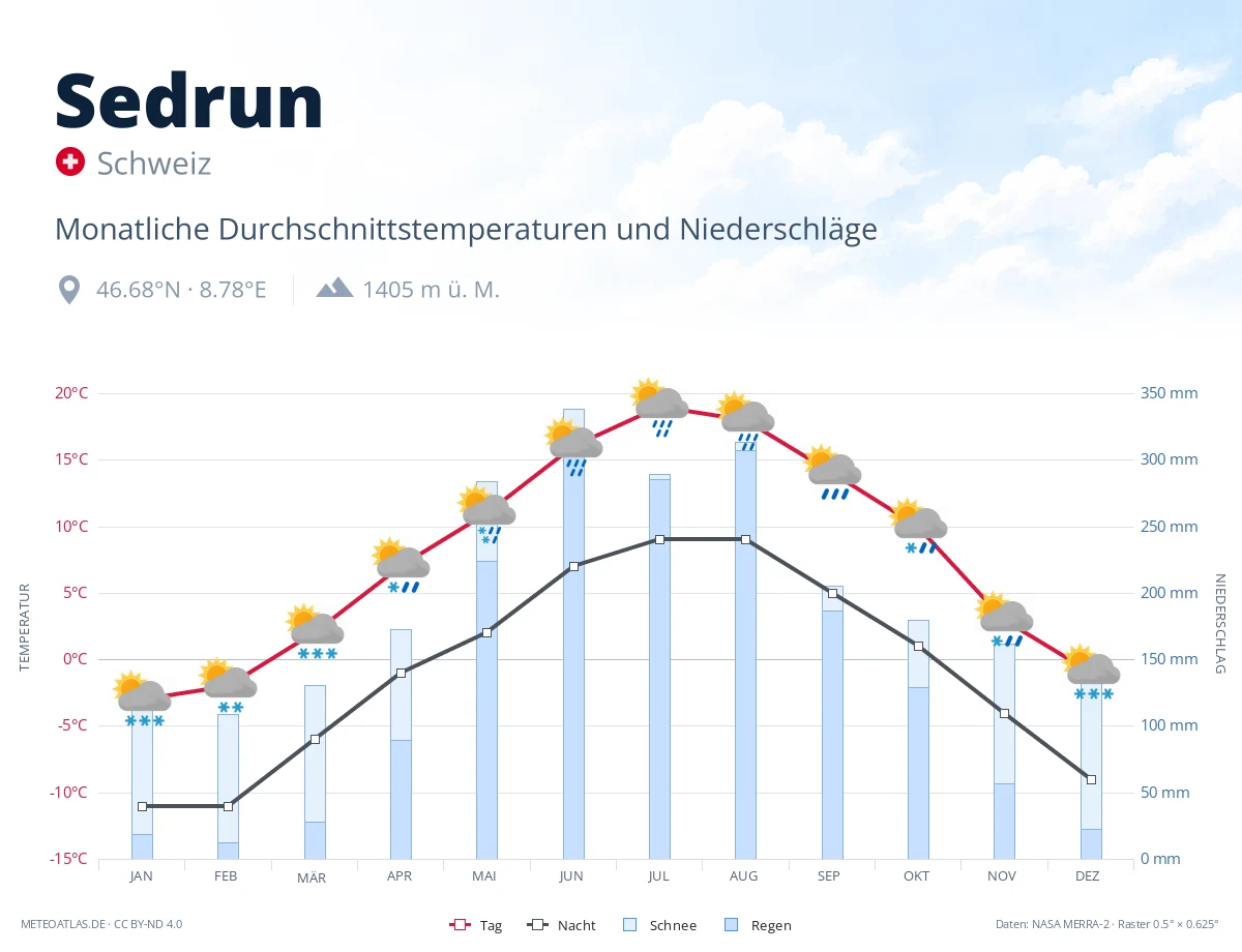 Sedrun - monatliche Durchschnittstemperaturen und Niederschläge