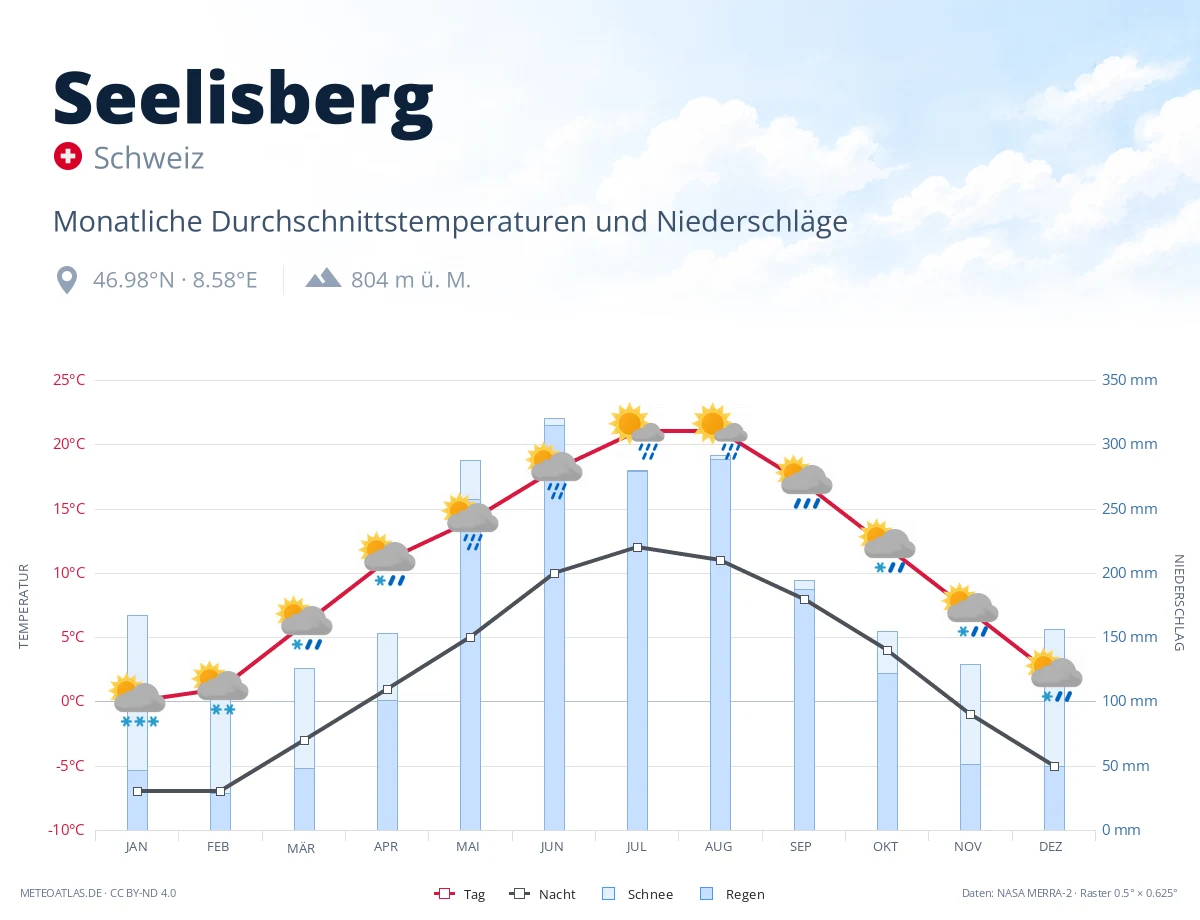Seelisberg - monatliche Durchschnittstemperaturen und Niederschläge