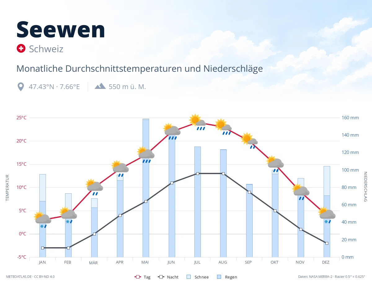Seewen - monatliche Durchschnittstemperaturen und Niederschläge