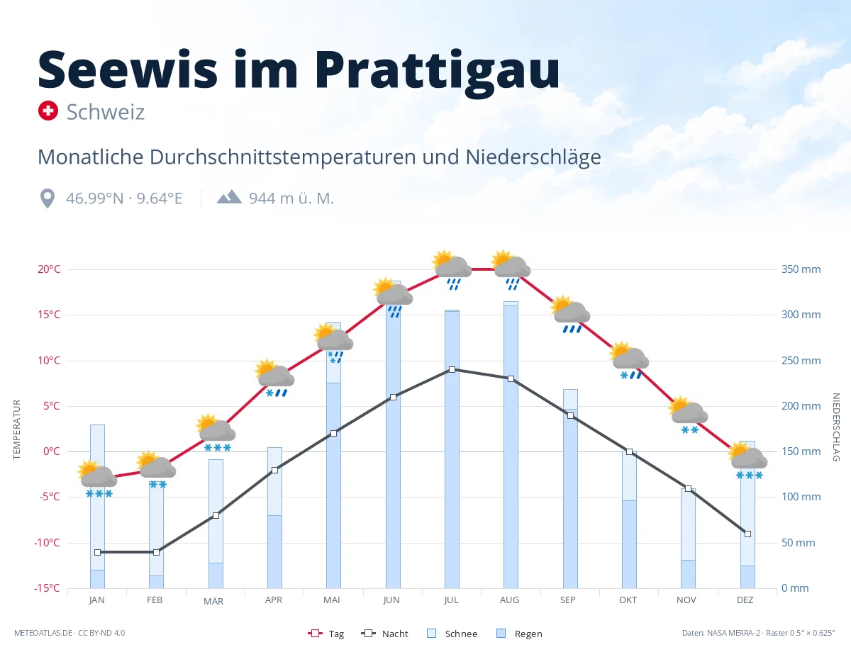 Seewis im Prattigau - monatliche Durchschnittstemperaturen und Niederschläge