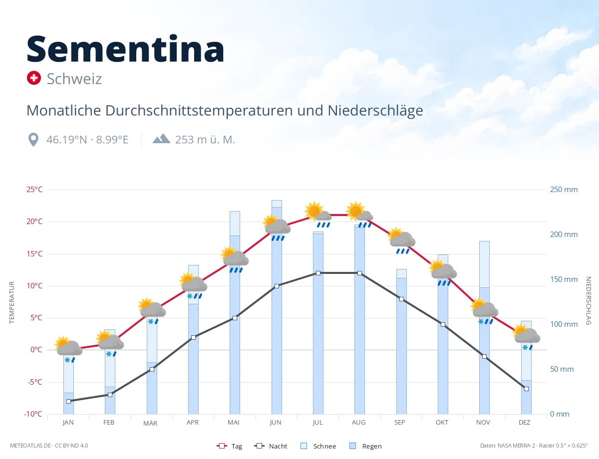Sementina - monatliche Durchschnittstemperaturen und Niederschläge