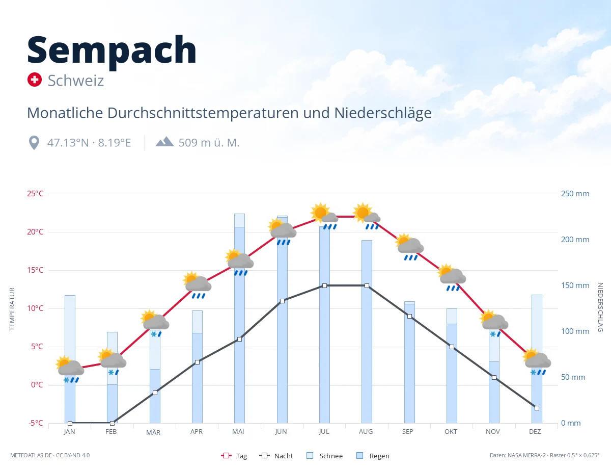 Sempach - monatliche Durchschnittstemperaturen und Niederschläge