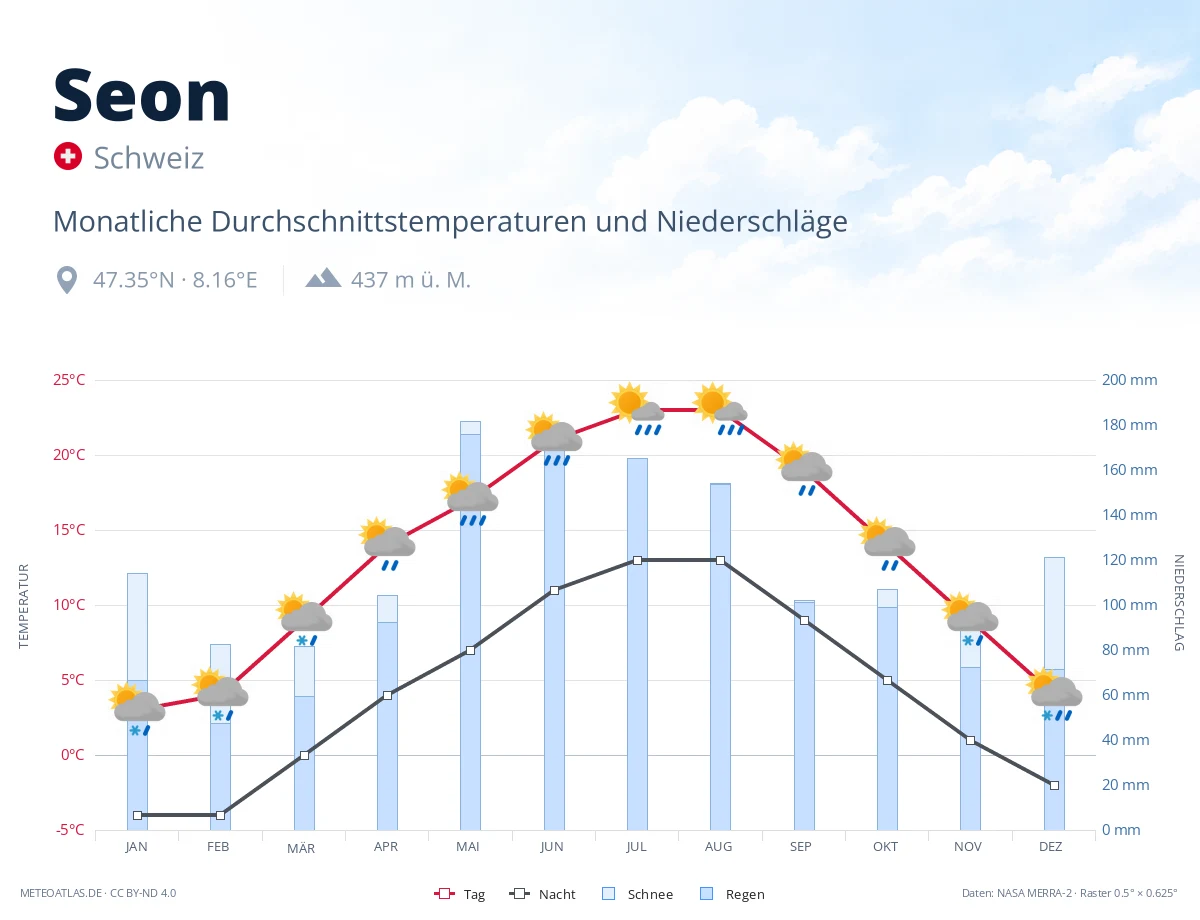 Seon - monatliche Durchschnittstemperaturen und Niederschläge