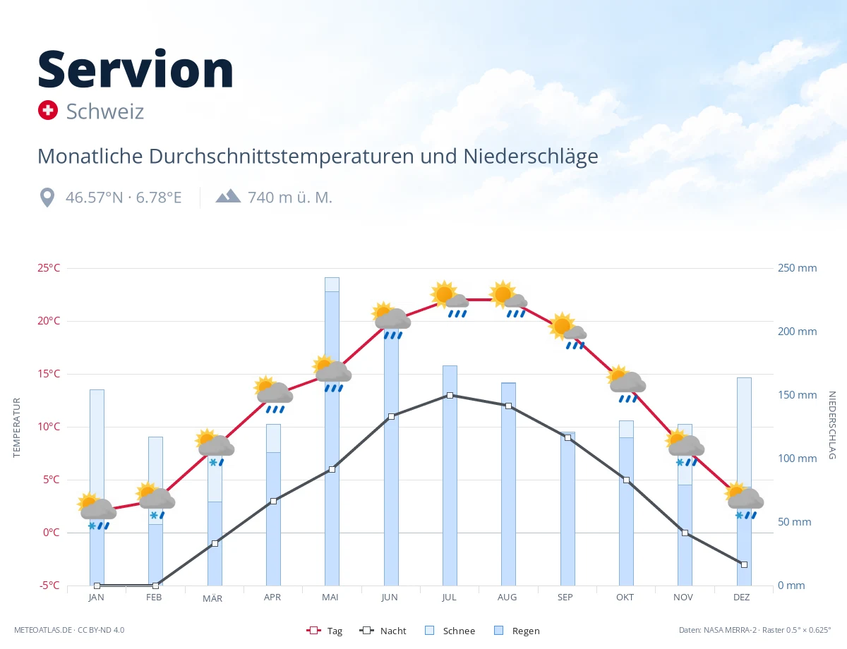 Servion - monatliche Durchschnittstemperaturen und Niederschläge