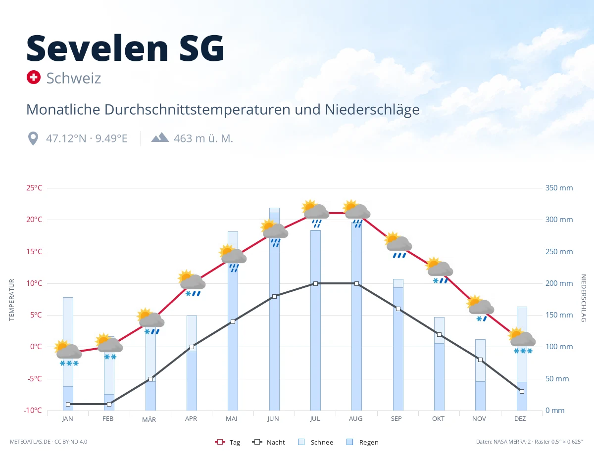 Sevelen SG - monatliche Durchschnittstemperaturen und Niederschläge