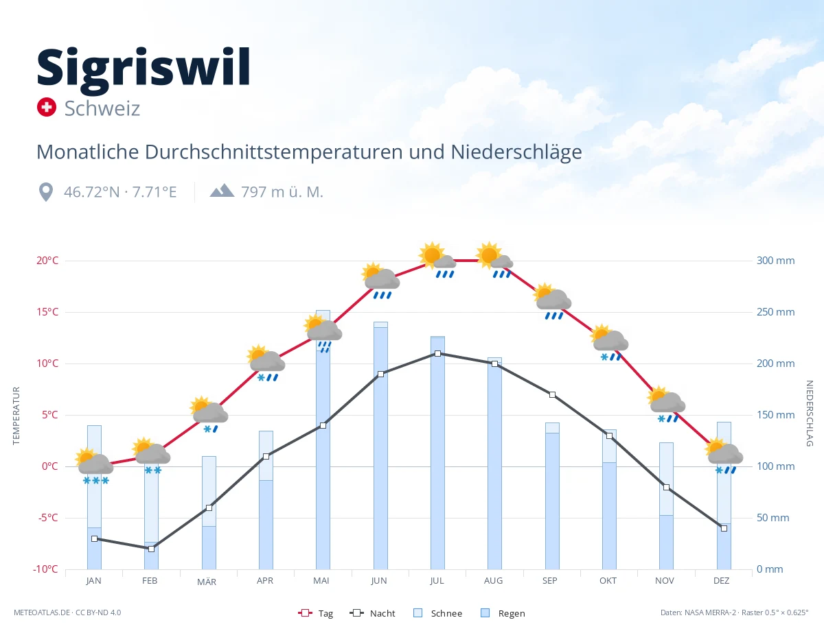 Sigriswil - monatliche Durchschnittstemperaturen und Niederschläge