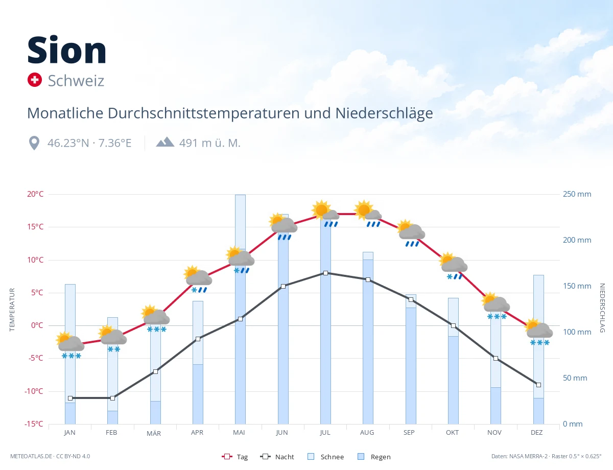 Sion - monatliche Durchschnittstemperaturen und Niederschläge