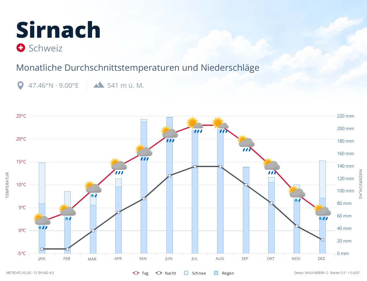 Sirnach - monatliche Durchschnittstemperaturen und Niederschläge