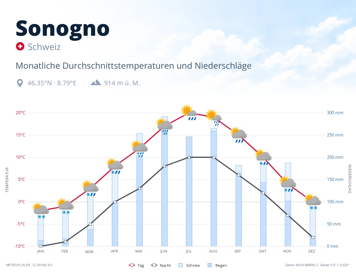 Sonogno - monatliche Durchschnittstemperaturen und Niederschläge