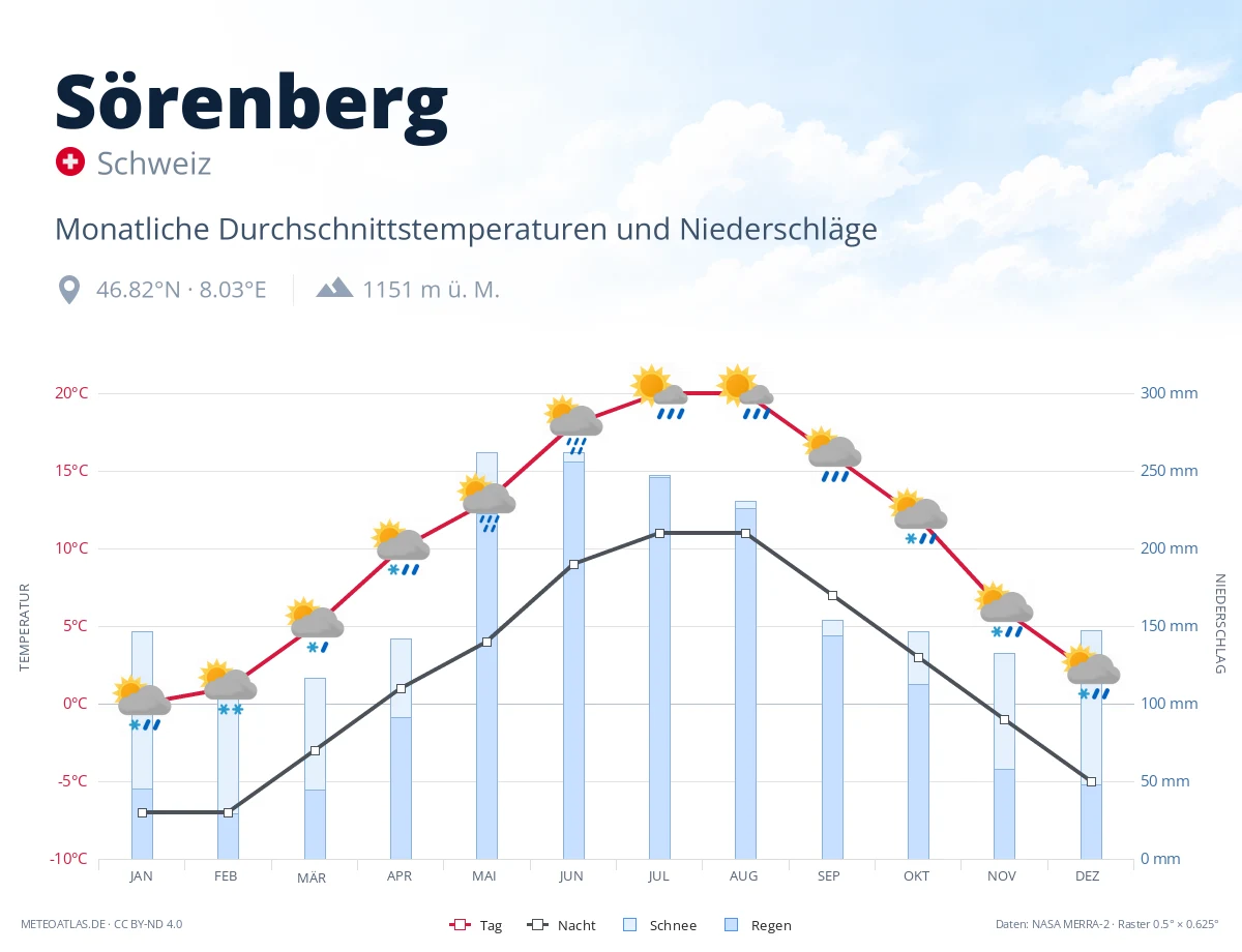 Sörenberg - monatliche Durchschnittstemperaturen und Niederschläge