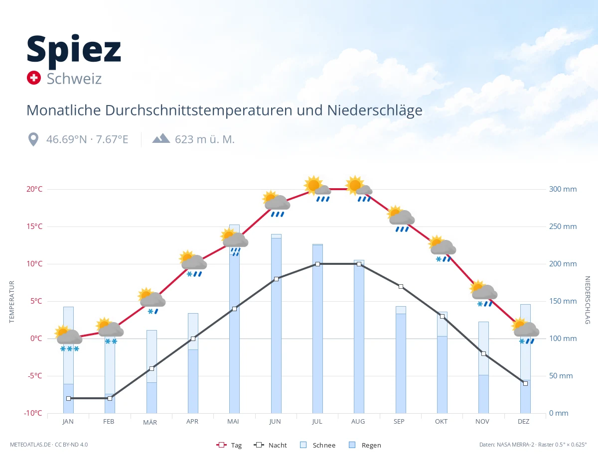 Spiez - monatliche Durchschnittstemperaturen und Niederschläge