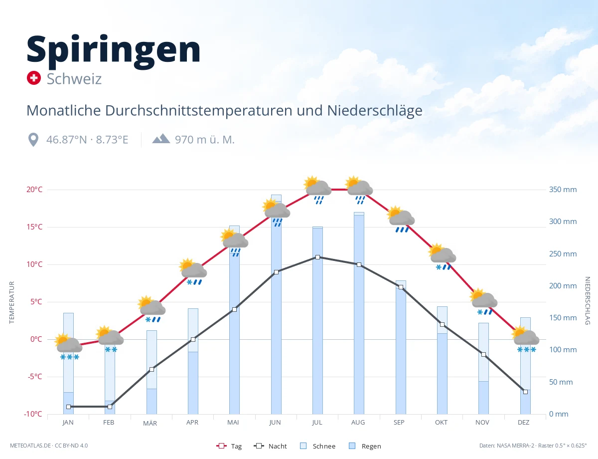 Spiringen - monatliche Durchschnittstemperaturen und Niederschläge