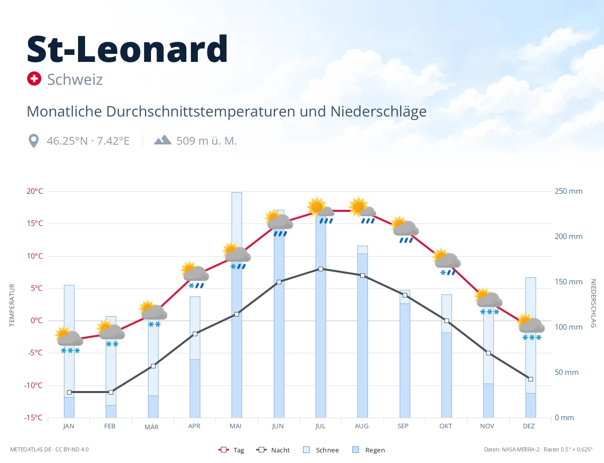 St-Leonard - monatliche Durchschnittstemperaturen und Niederschläge