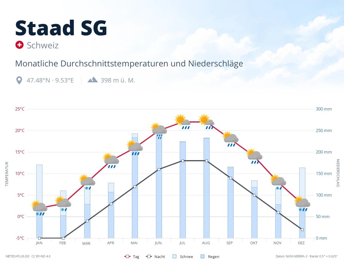 Staad SG - monatliche Durchschnittstemperaturen und Niederschläge
