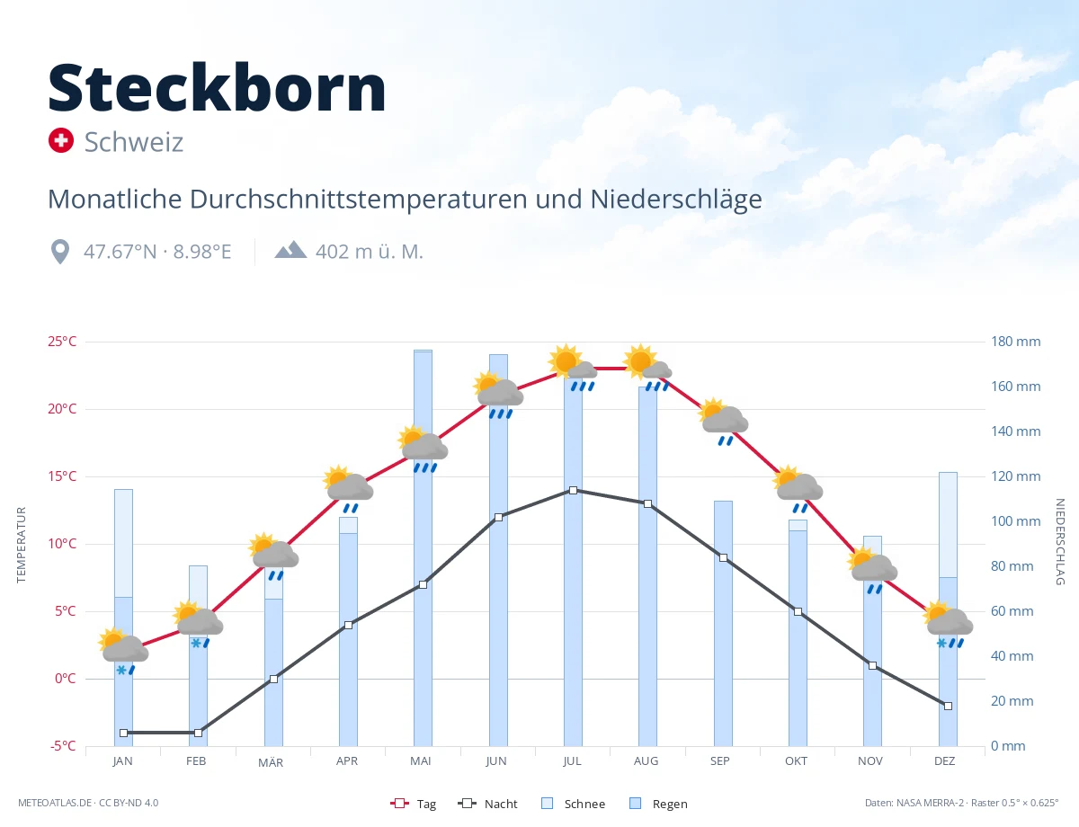 Steckborn - monatliche Durchschnittstemperaturen und Niederschläge