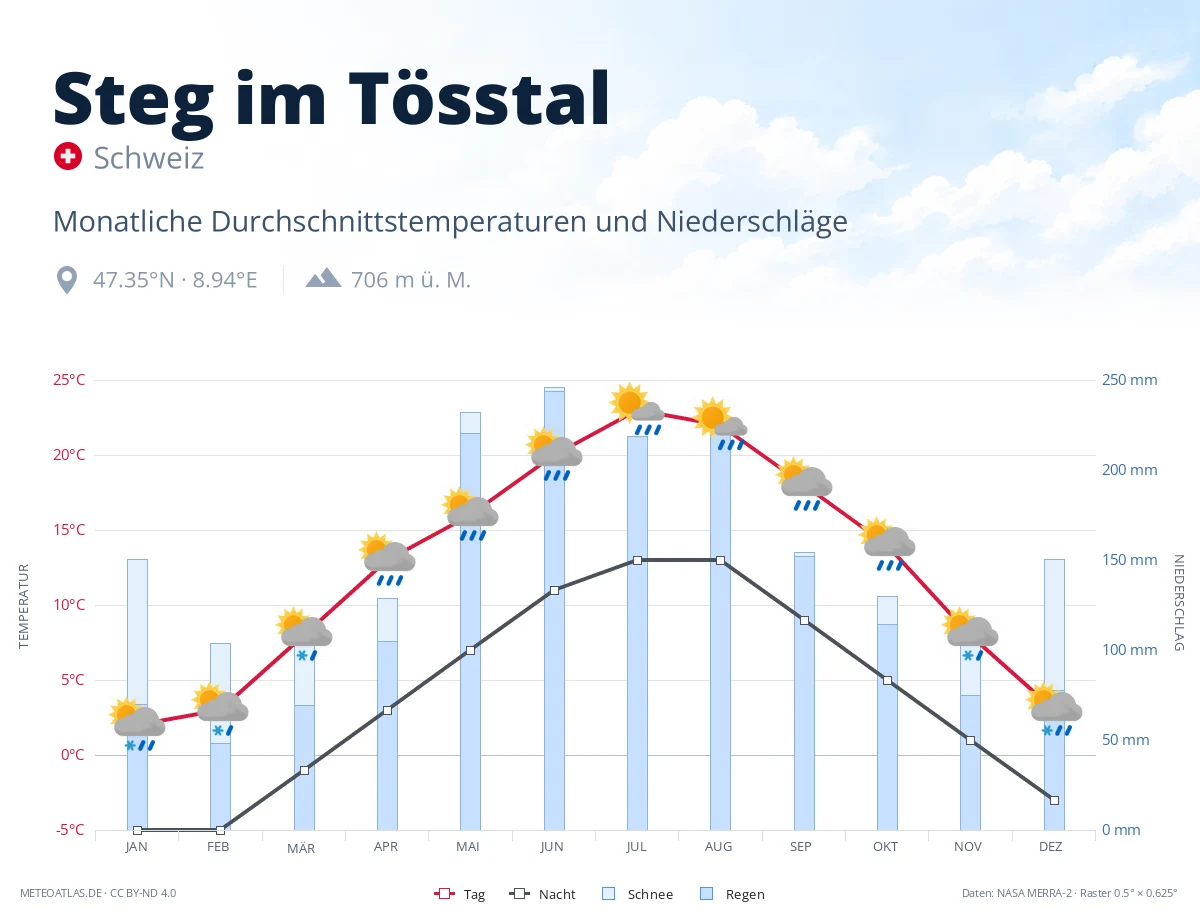 Steg im Tösstal - monatliche Durchschnittstemperaturen und Niederschläge