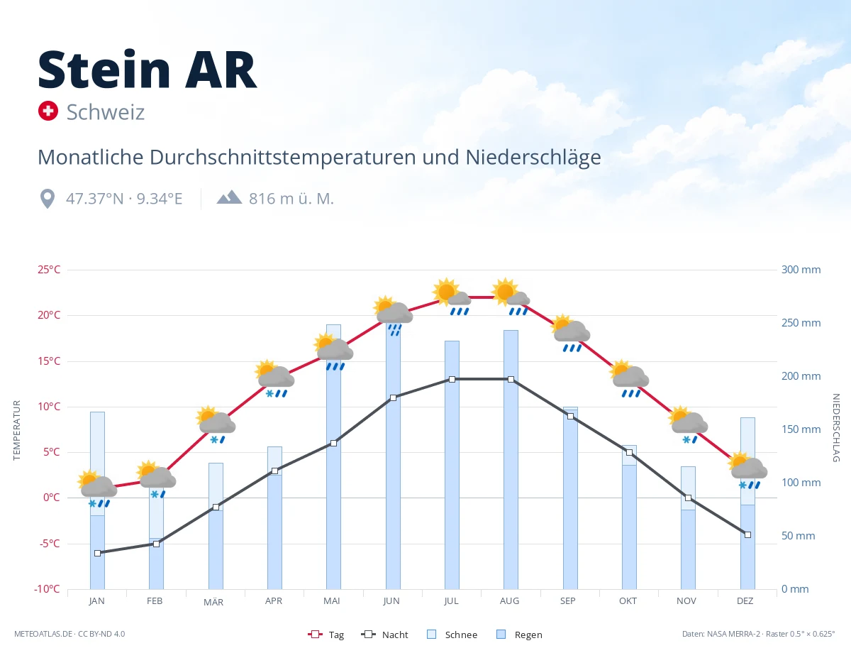 Stein AR - monatliche Durchschnittstemperaturen und Niederschläge