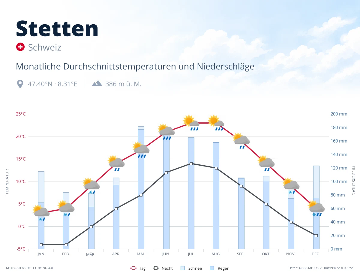 Stetten - monatliche Durchschnittstemperaturen und Niederschläge