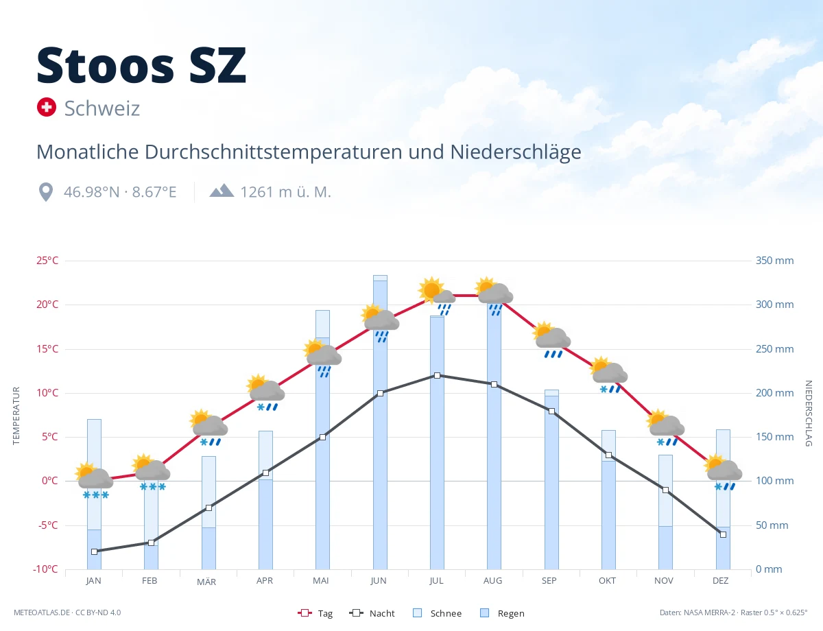 Stoos SZ - monatliche Durchschnittstemperaturen und Niederschläge