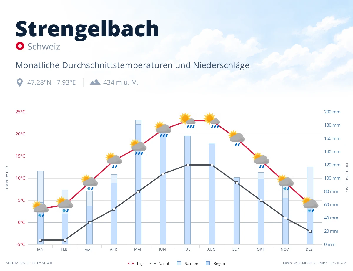 Strengelbach - monatliche Durchschnittstemperaturen und Niederschläge