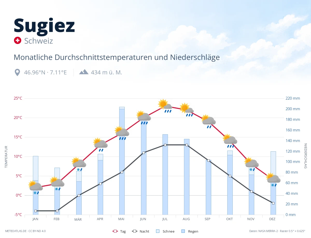 Sugiez - monatliche Durchschnittstemperaturen und Niederschläge