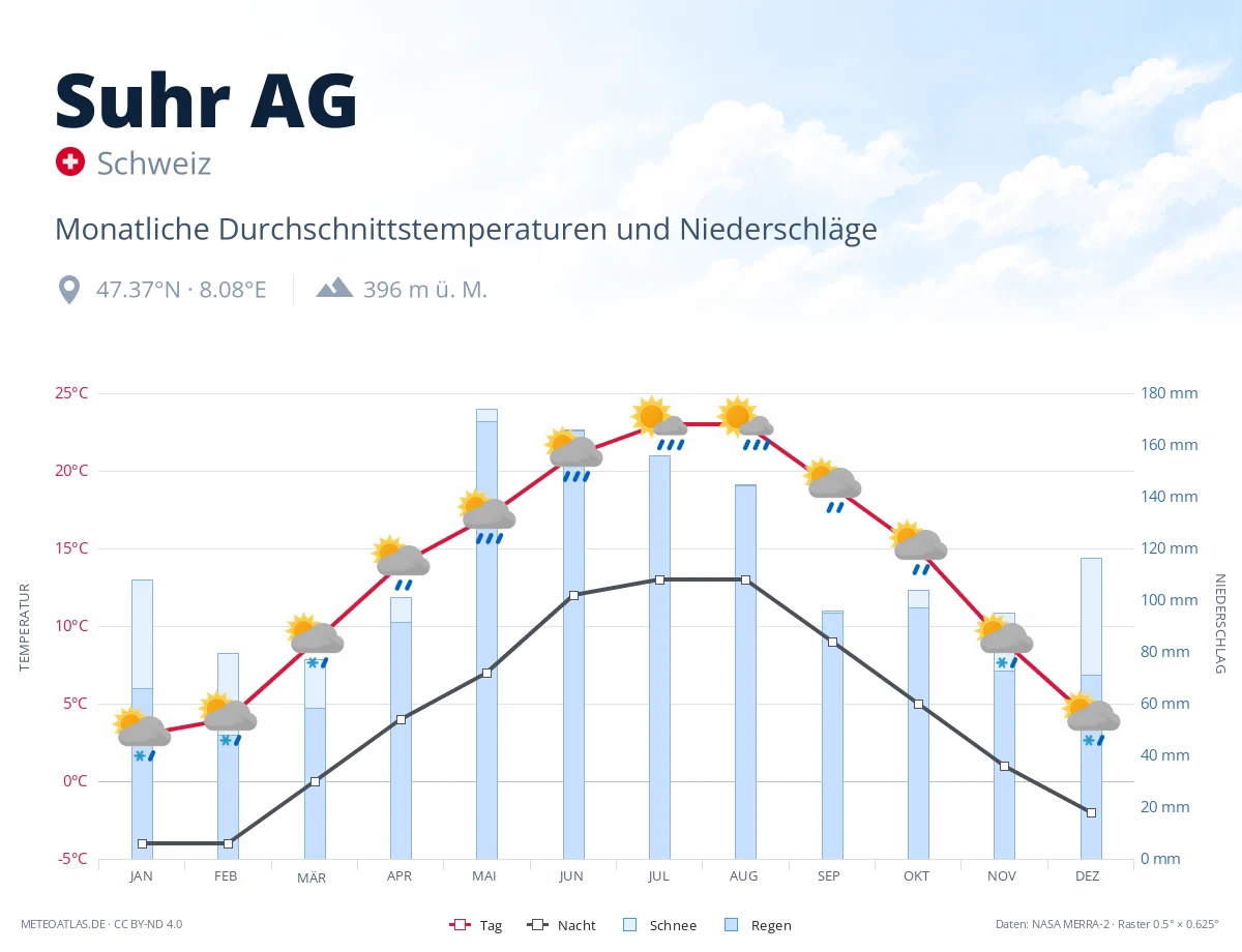 Suhr AG - monatliche Durchschnittstemperaturen und Niederschläge