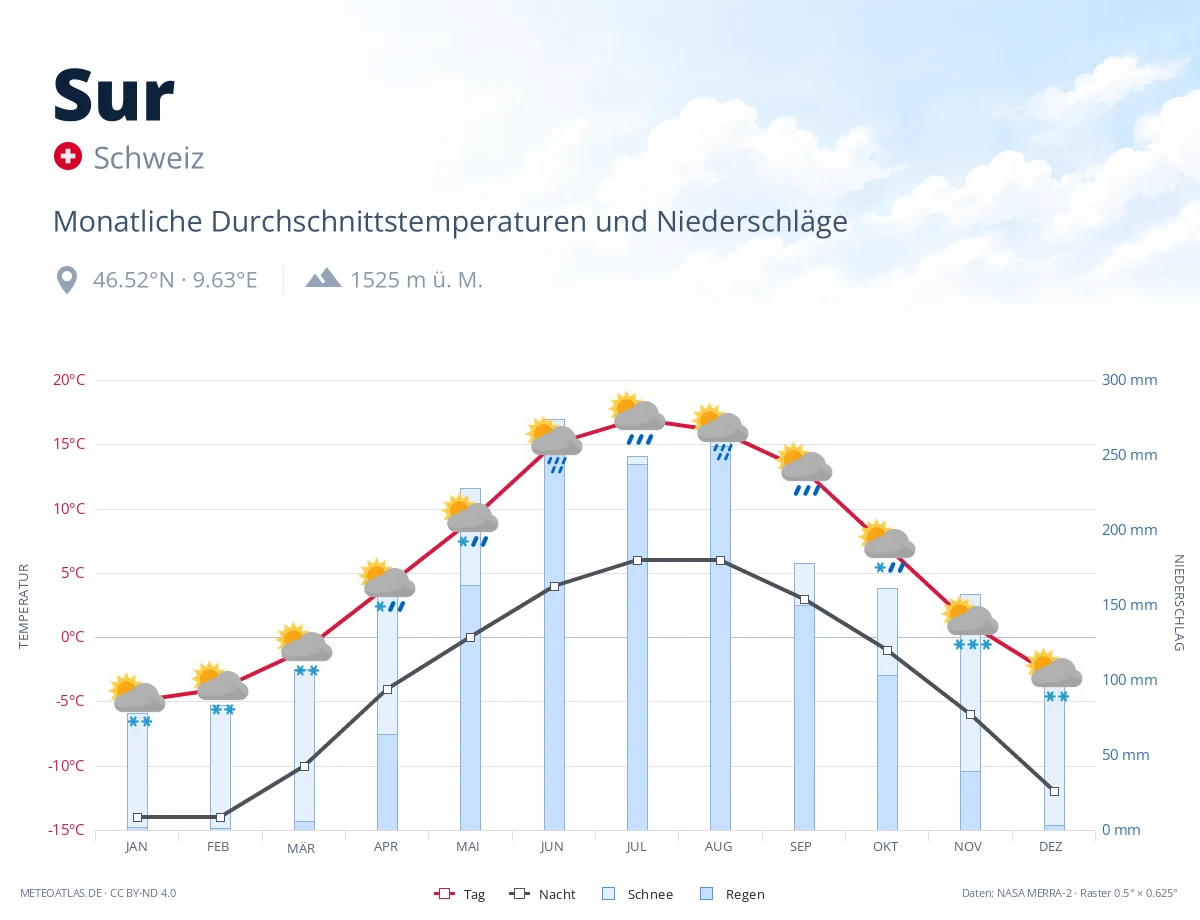 Sur - monatliche Durchschnittstemperaturen und Niederschläge