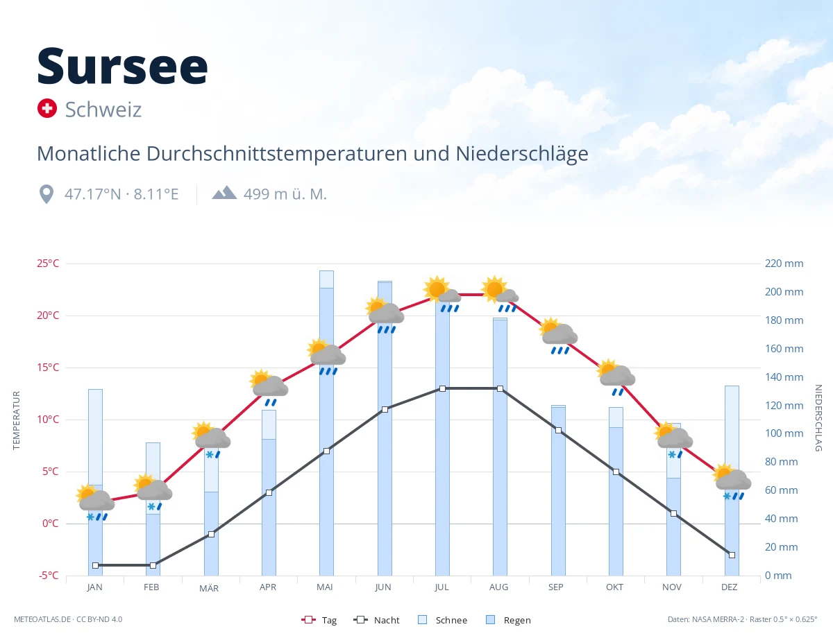 Sursee - monatliche Durchschnittstemperaturen und Niederschläge