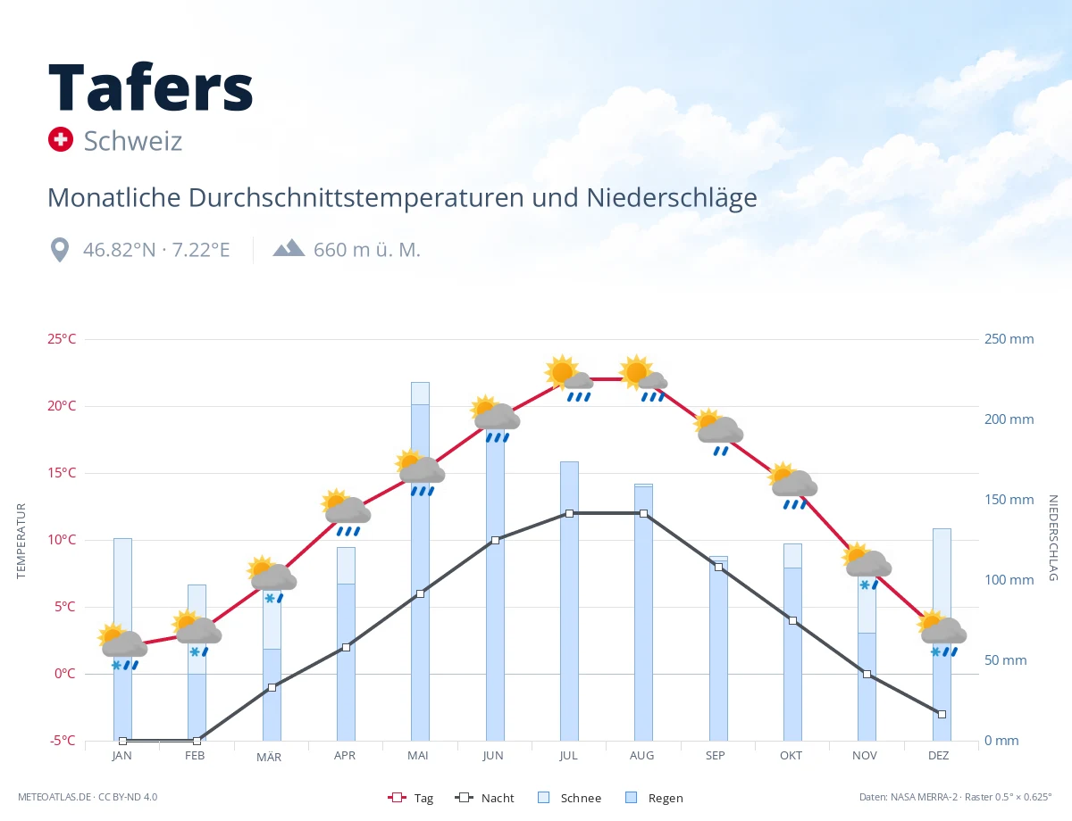 Tafers - monatliche Durchschnittstemperaturen und Niederschläge