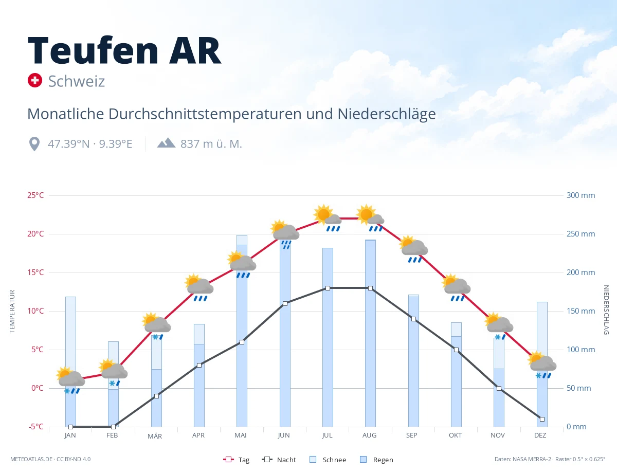 Teufen AR - monatliche Durchschnittstemperaturen und Niederschläge