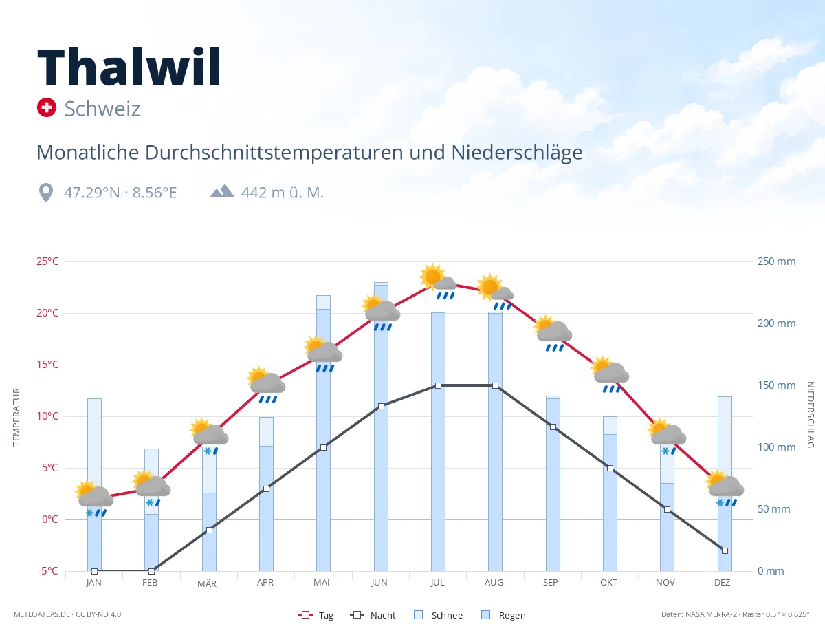 Thalwil - monatliche Durchschnittstemperaturen und Niederschläge