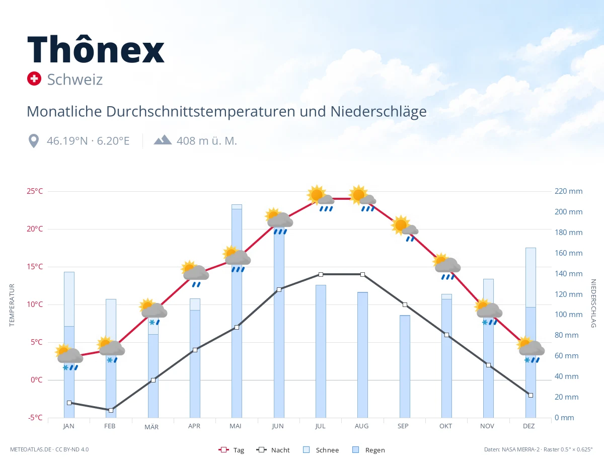 Thônex - monatliche Durchschnittstemperaturen und Niederschläge