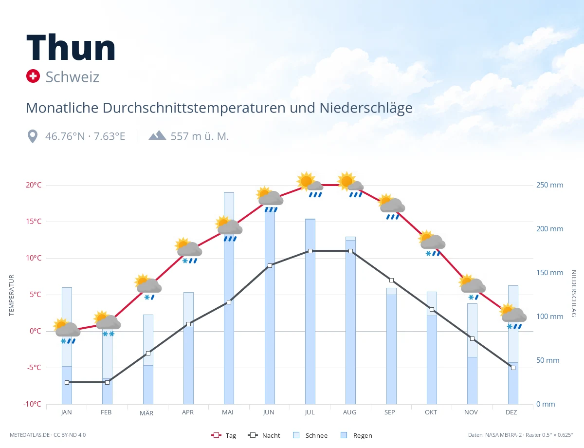 Thun - monatliche Durchschnittstemperaturen und Niederschläge